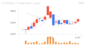 ランディックス(2981)の日足チャート