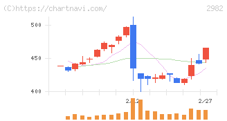 ＡＤワークスグループ(2982)の日足チャート