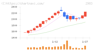 アールプランナー(2983)の日足チャート