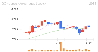 ＬＡホールディングス(2986)の日足チャート