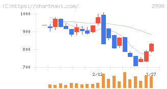 クリアル(2998)の日足チャート