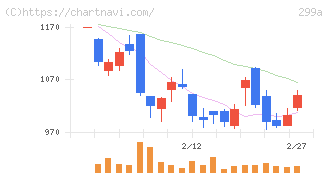 クラシル(299A)の日足チャート
