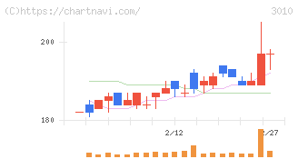 ポラリス・ホールディングス(3010)の日足チャート