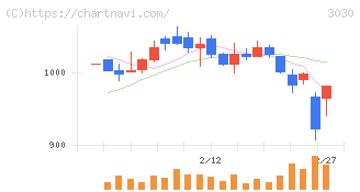 ハブ(3030)の日足チャート