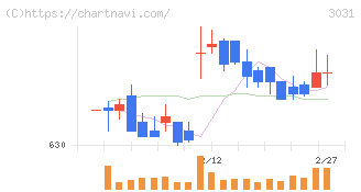 ラクーンホールディングス(3031)の日足チャート