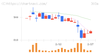 ｖｉｓｕｍｏ(303A)の日足チャート