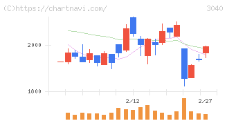 ソリトンシステムズ(3040)の日足チャート