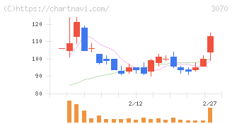 ジェリービーンズグループ(3070)の日足チャート