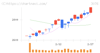 あい　ホールディングス(3076)の日足チャート