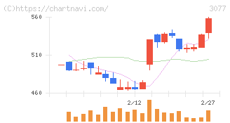 ホリイフードサービス(3077)の日足チャート