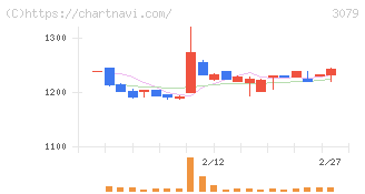 ディーブイエックス(3079)の日足チャート