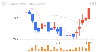 スターシーズ(3083)の日足チャート