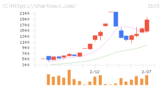 ユニチカ(3103)の日足チャート