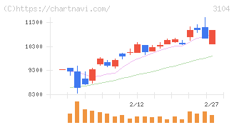 富士紡ホールディングス(3104)の日足チャート