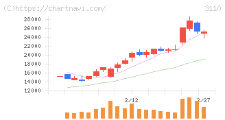 日東紡(3110)の日足チャート