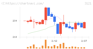 マーチャント・バンカーズ(3121)の日足チャート
