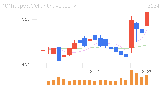Ｈａｍｅｅ(3134)の日足チャート