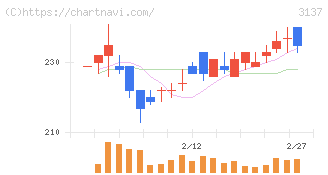 ファンデリー(3137)の日足チャート