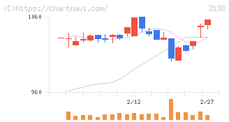 富士山マガジンサービス(3138)の日足チャート