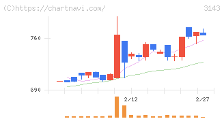 オーウイル(3143)の日足チャート