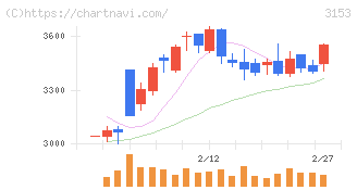 八洲電機(3153)の日足チャート