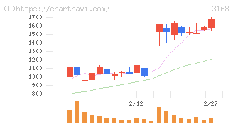 ＭＥＲＦ(3168)の日足チャート