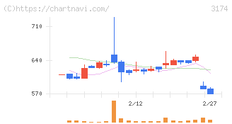 ハピネス・アンド・ディ(3174)の日足チャート