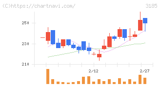 夢展望(3185)の日足チャート