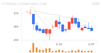 ＡＮＡＰホールディングス(3189)の日足チャート