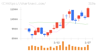 技術承継機構(319A)の日足チャート