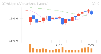 産業ファンド投資法人(3249)の日足チャート