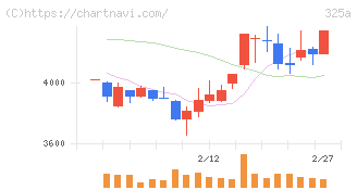 ＴＥＮＴＩＡＬ(325A)の日足チャート