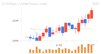 フィル・カンパニー(3267)の日足チャート