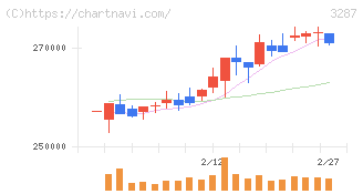 星野リゾート・リート投資法人(3287)の日足チャート