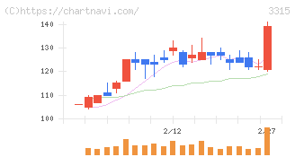 日本コークス工業(3315)の日足チャート