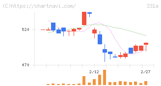メディックス(331A)の日足チャート