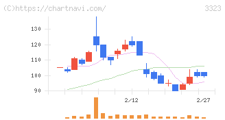 レカム(3323)の日足チャート