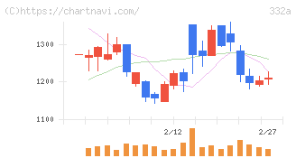 ミーク(332A)の日足チャート