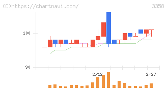 Ｔｒａｉｌｈｅａｄ　Ｇｌｏｂａｌ　Ｈｏｌｄｉｎｇｓ(3358)の日足チャート