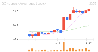 ｃｏｔｔａ(3359)の日足チャート