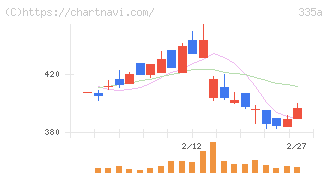 ミライロ(335A)の日足チャート