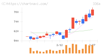 ダイナミックマッププラットフォーム(336A)の日足チャート