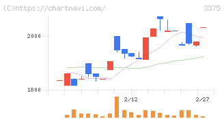 ＺＯＡ(3375)の日足チャート
