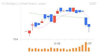 クリエイト・レストランツ・ホールディングス(3387)の日足チャート