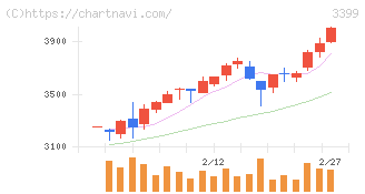 丸千代山岡家(3399)の日足チャート