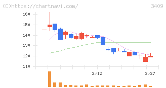 北紡(3409)の日足チャート