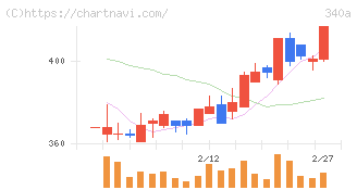 ジグザグ(340A)の日足チャート