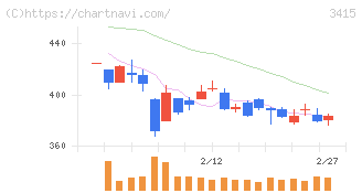 ＴＯＫＹＯ　ＢＡＳＥ(3415)の日足チャート