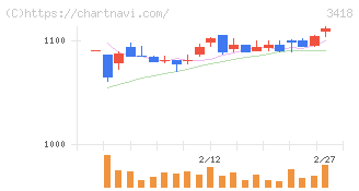 バルニバービ(3418)の日足チャート