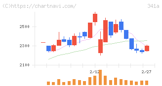 トヨコー(341A)の日足チャート
